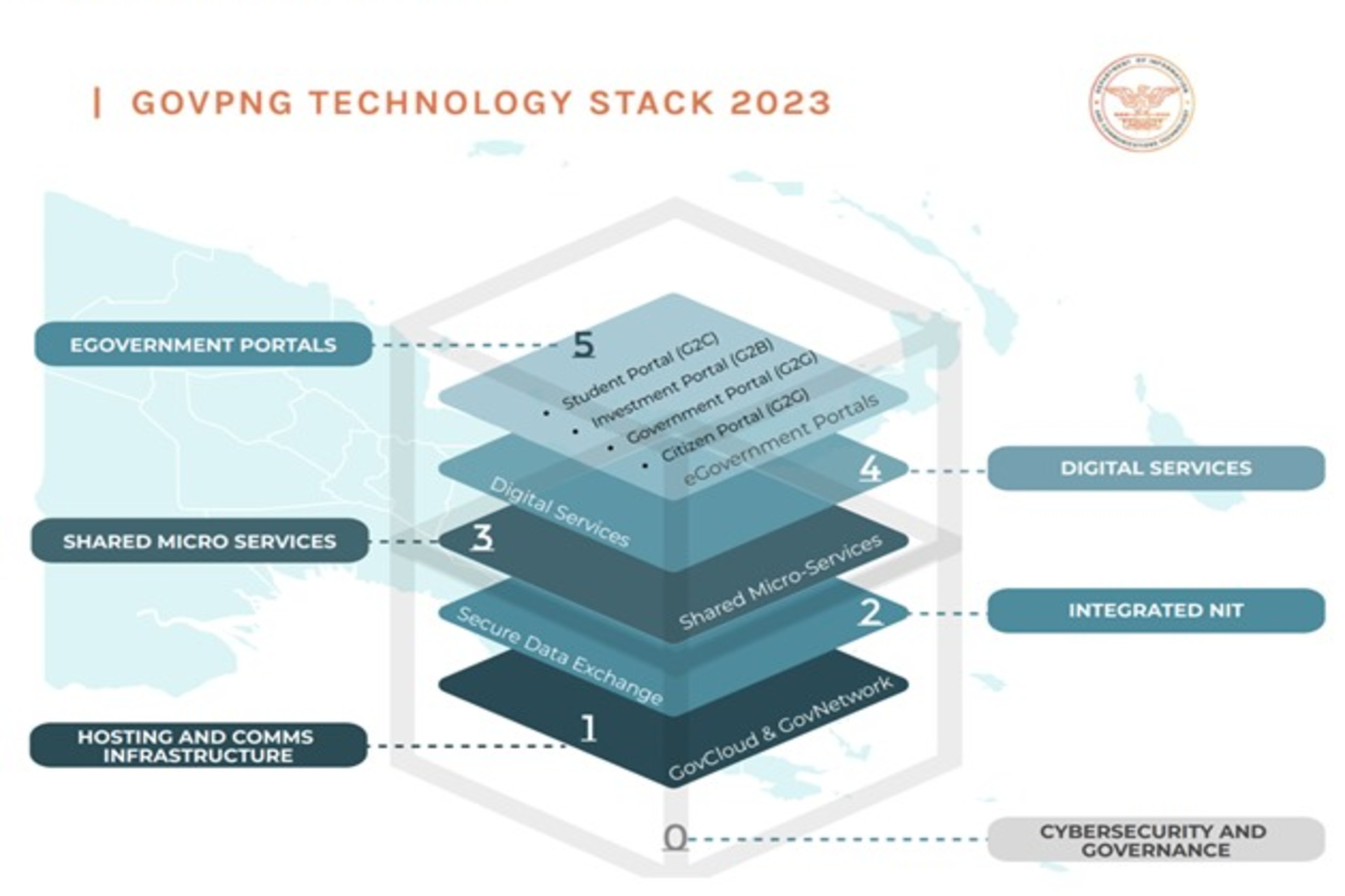 Papua Nuova Guinea: dal digitale ai porti verdi, il Governo di Port Moresby costruisce un moderno ecosistema che intreccia tecnologia, sovranità e resilienza
