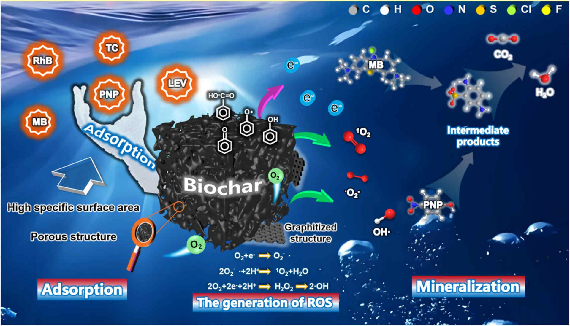 Il biochar trasmette elettroni agli inquinanti