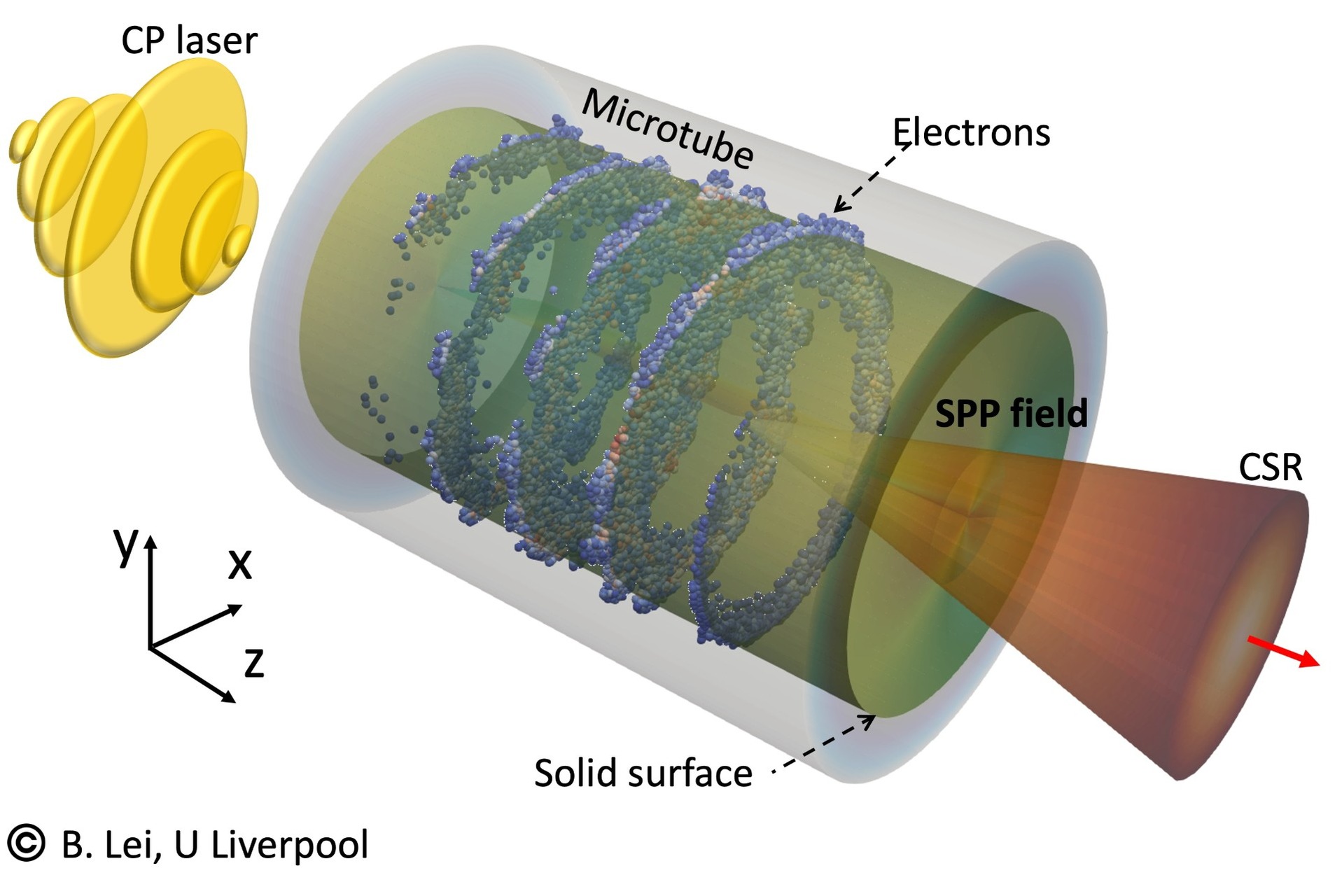 Liverpool e la luce quantistica: infografica scientifica del QUASAR Group che mostra il principio di accelerazione elicoidale degli elettroni in microtubi fotonici sviluppato all’Università di Liverpool