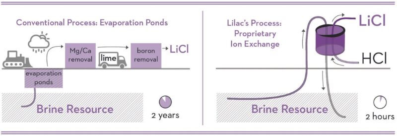 Lilac e litio: infrastrutture modulari per test industriali di separazione selettiva degli ioni, con focus su efficienza dei processi, riduzione dei consumi idrici e supporto alla filiera statunitense delle batterie