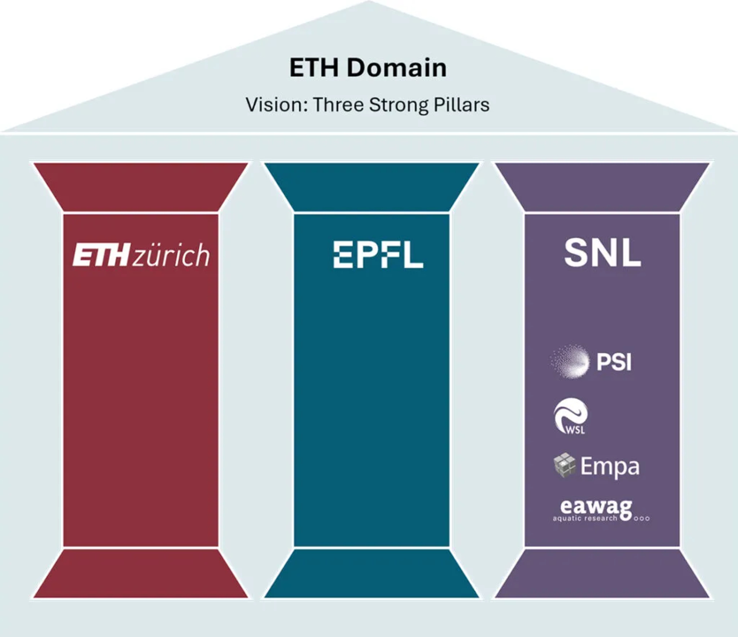 Zwitsers onderzoek: Het FIT for the Future-project heroverweegt de coördinatie tussen ETH Zürich, EPFL, PSI, WSL, EMPA en EAWAG, met een focus op digitalisering, energie, klimaat, gezondheid en materialen.