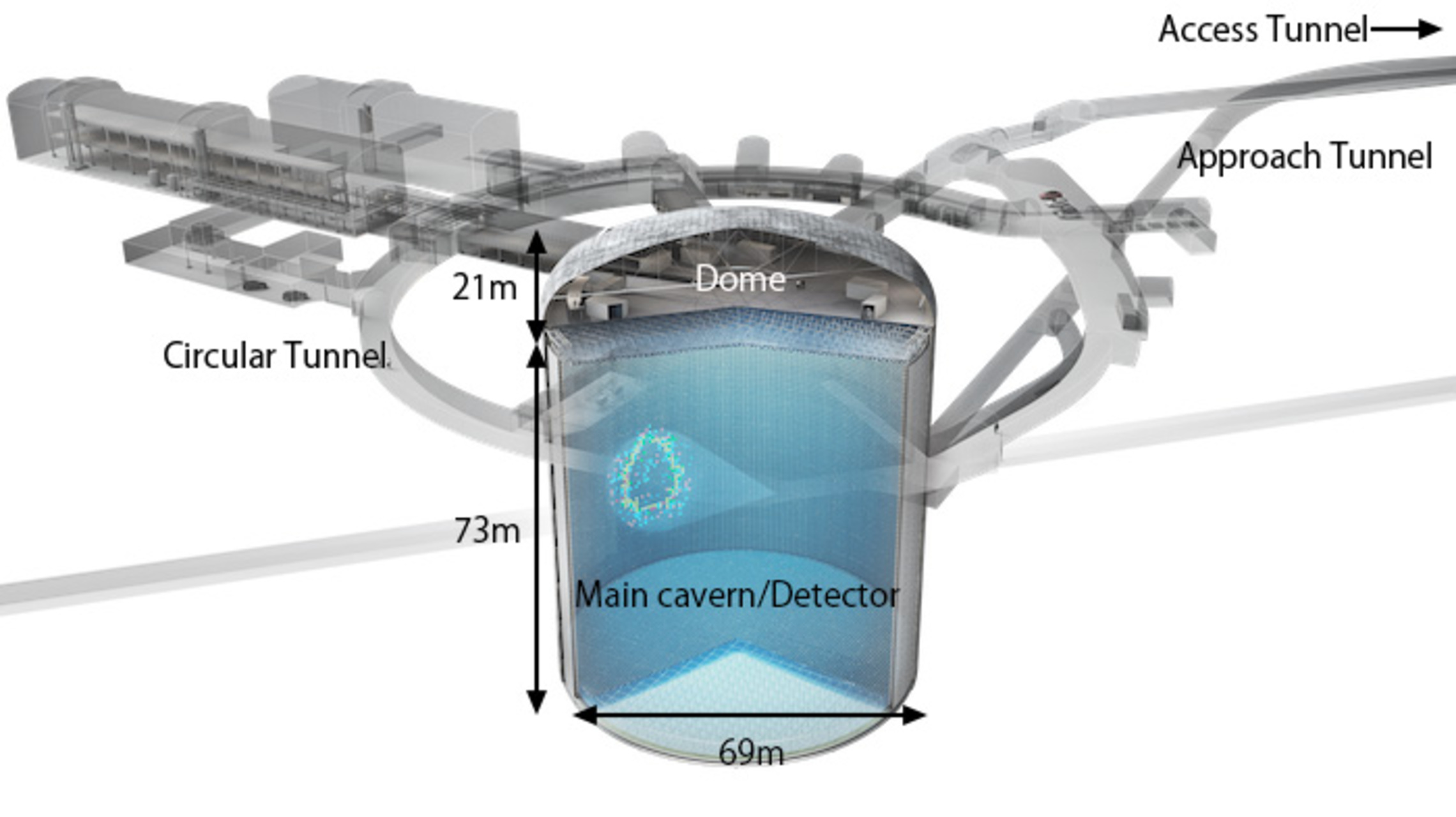 Hyper-Kamiokande: Japans grootste ondergrondse detector voor het bestuderen van neutrino's, Tsjerenkovlicht en zeldzame kosmische signalen, in een wetenschappelijke grot uitgehouwen in de rotsen van Hida.