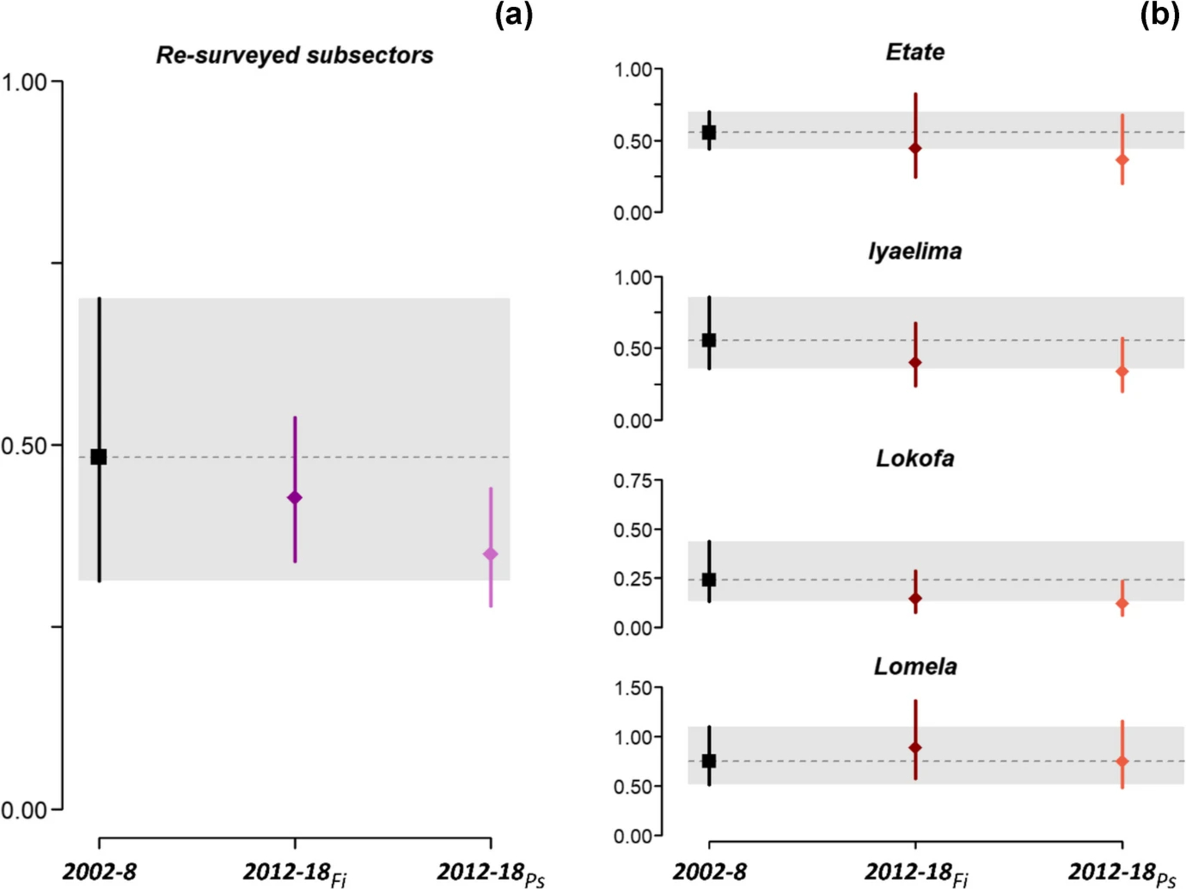 Bonobo: grafico di ricerca sulla densità e presenza dei primati a Salonga, con confronto tra metodi di rilevamento, dati ecologici, aree protette e conservazione della fauna selvatica