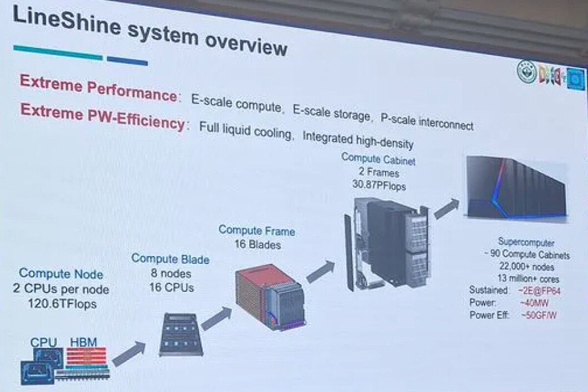 LineShine: infrastruttura HPC cinese basata su architettura CPU-only, progettata per simulazioni scientifiche, modelli climatici e calcolo numerico ad altissima scala nel contesto della classifica TOP500