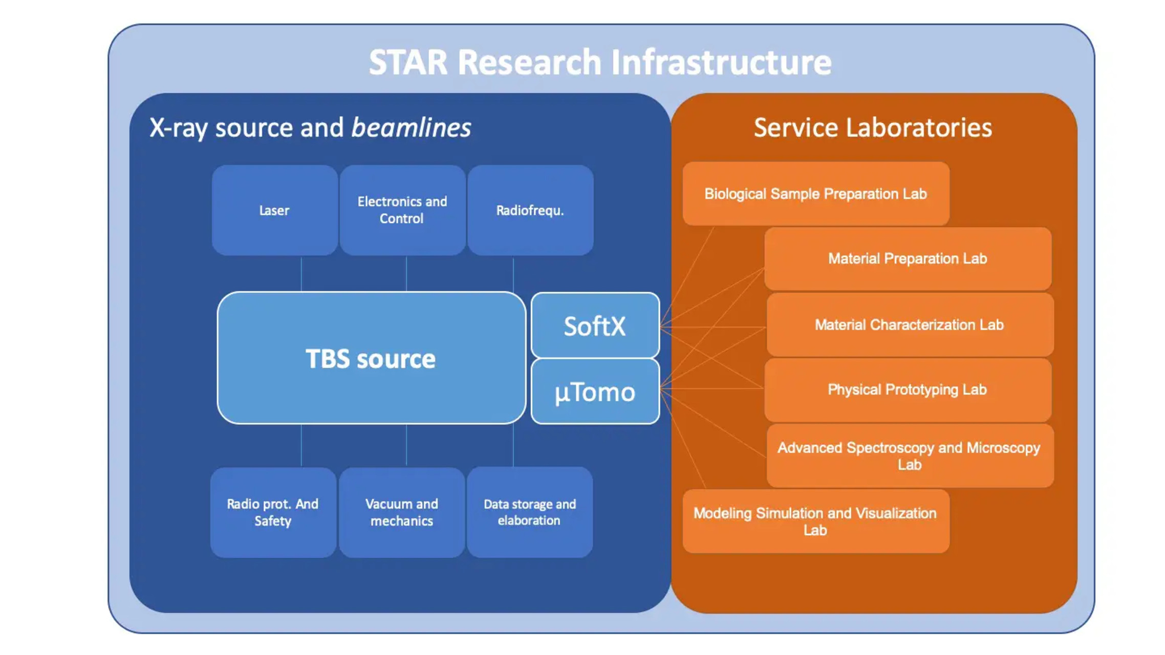 STAR: piattaforma tecnologica europea basata su sorgenti compatte di raggi X, progettata per ricerca interdisciplinare, innovazione industriale e diagnostica avanzata