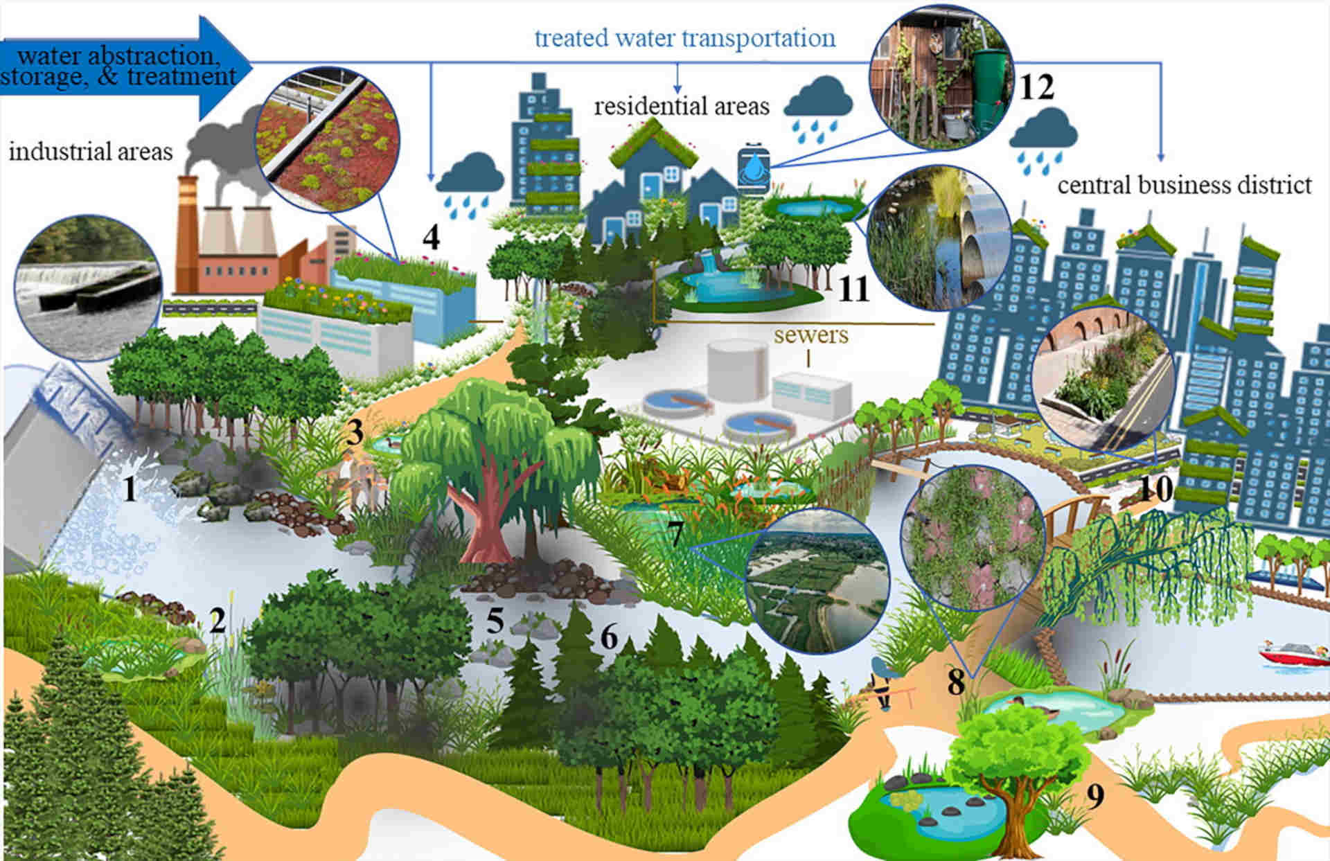 La città ideale dal punto di vista dei corsi d'acqua