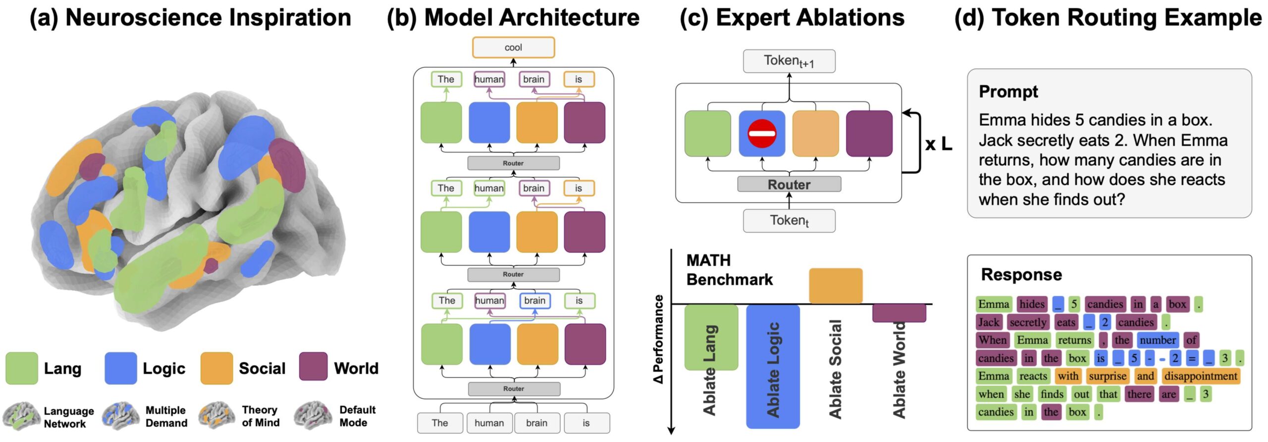 IA dell’EPFL: schema concettuale dedicato alla ricerca su modelli linguistici più leggibili e controllabili, sviluppati attraverso architetture modulari e processi di instradamento dei dati